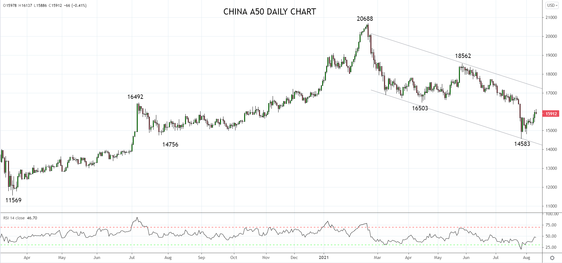 中国A50指数低点反弹，修正行情已结束？